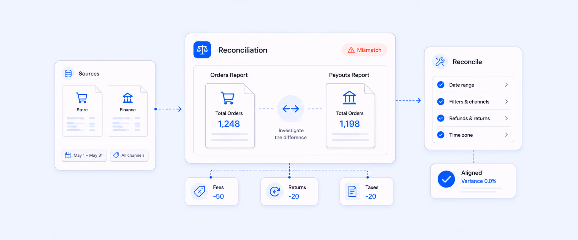 Why Shopify Report Numbers Do Not Match and What to Do About It
