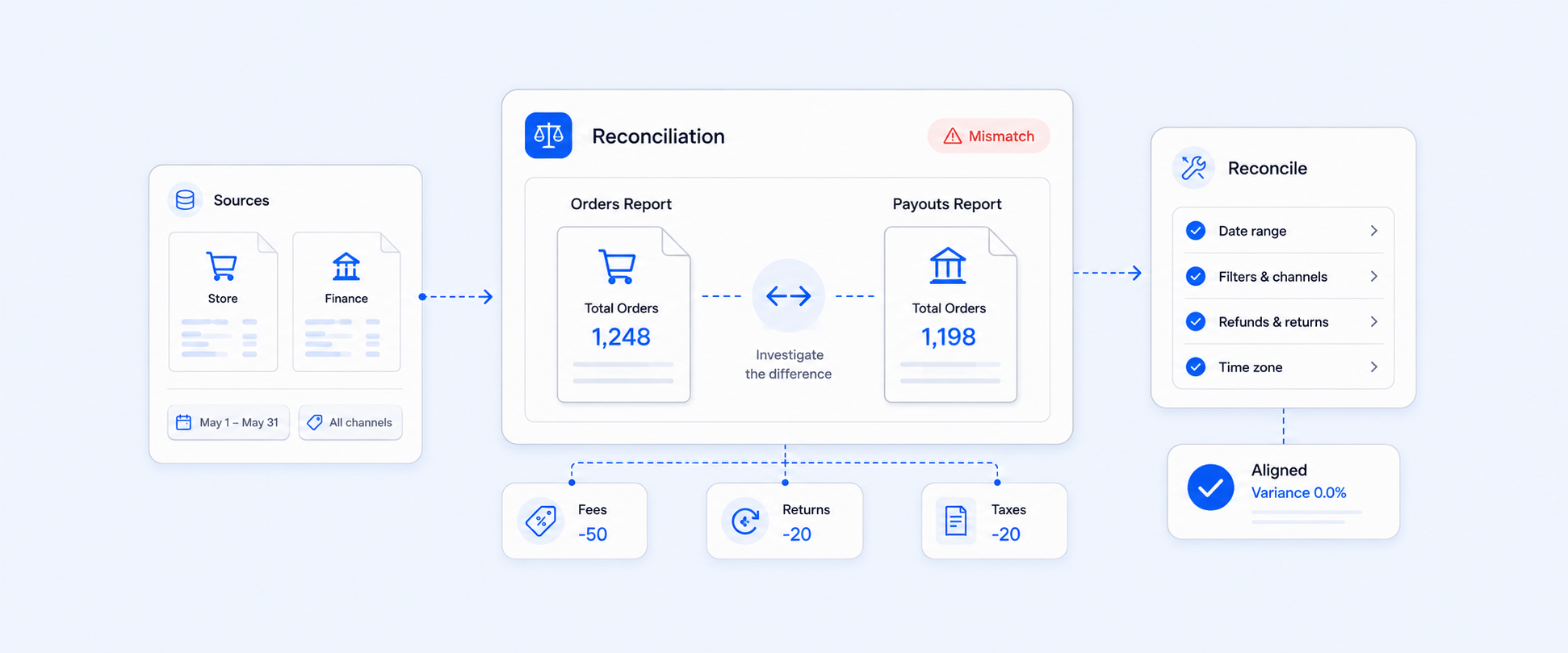 Why Shopify Report Numbers Do Not Match and What to Do About It