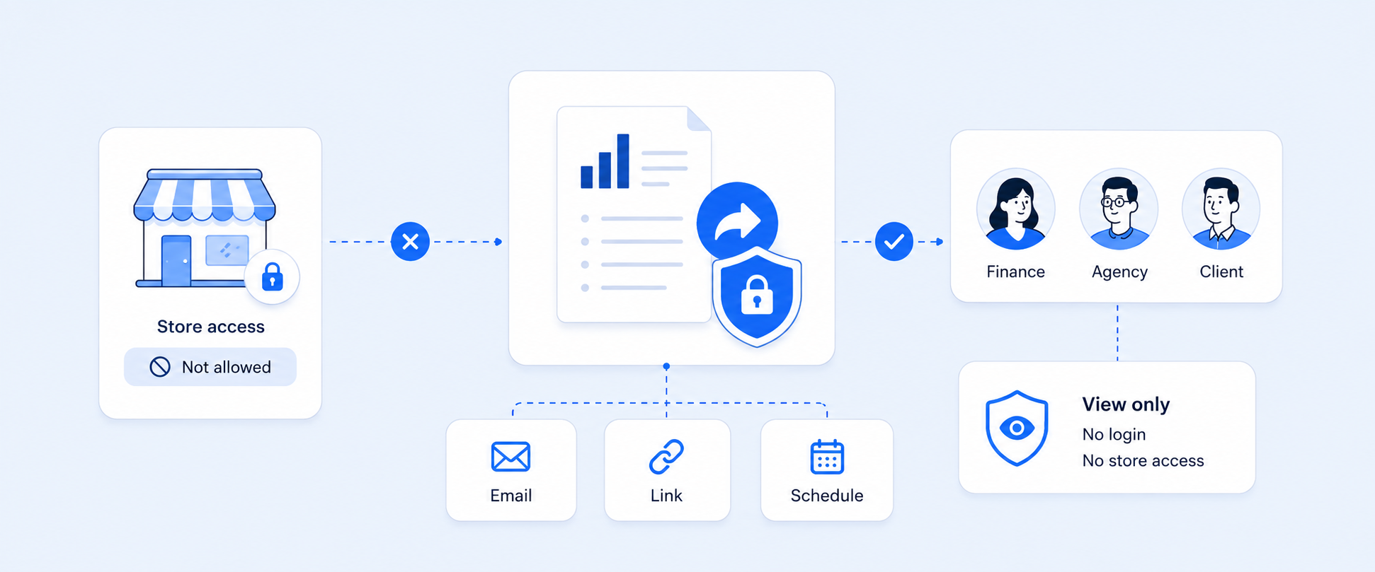 How to Share Shopify Reports Without Giving Store Access