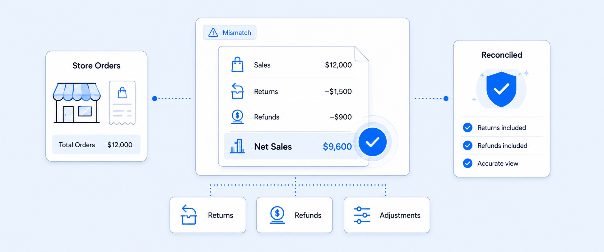 How Shopify Returns and Refunds Break Reports, Cause Data Discrepancies, and How to Fix Them