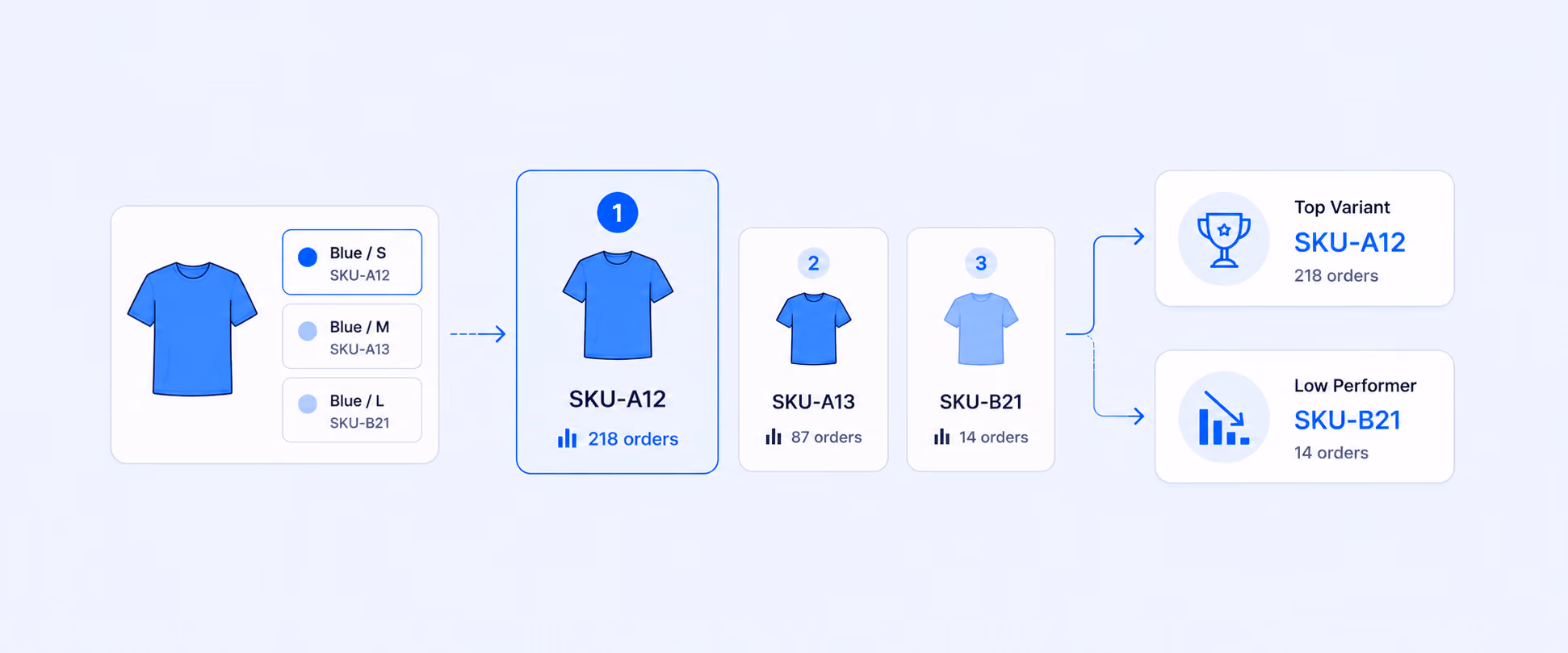 Shopify Product and Variant SKU Reports: Track Performance