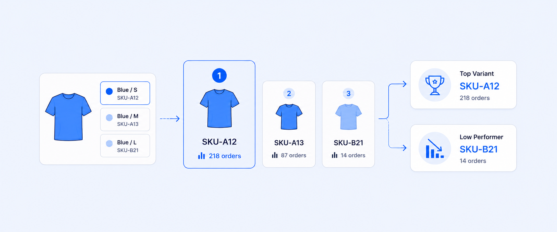 Shopify Product and Variant SKU Reports: Track Performance