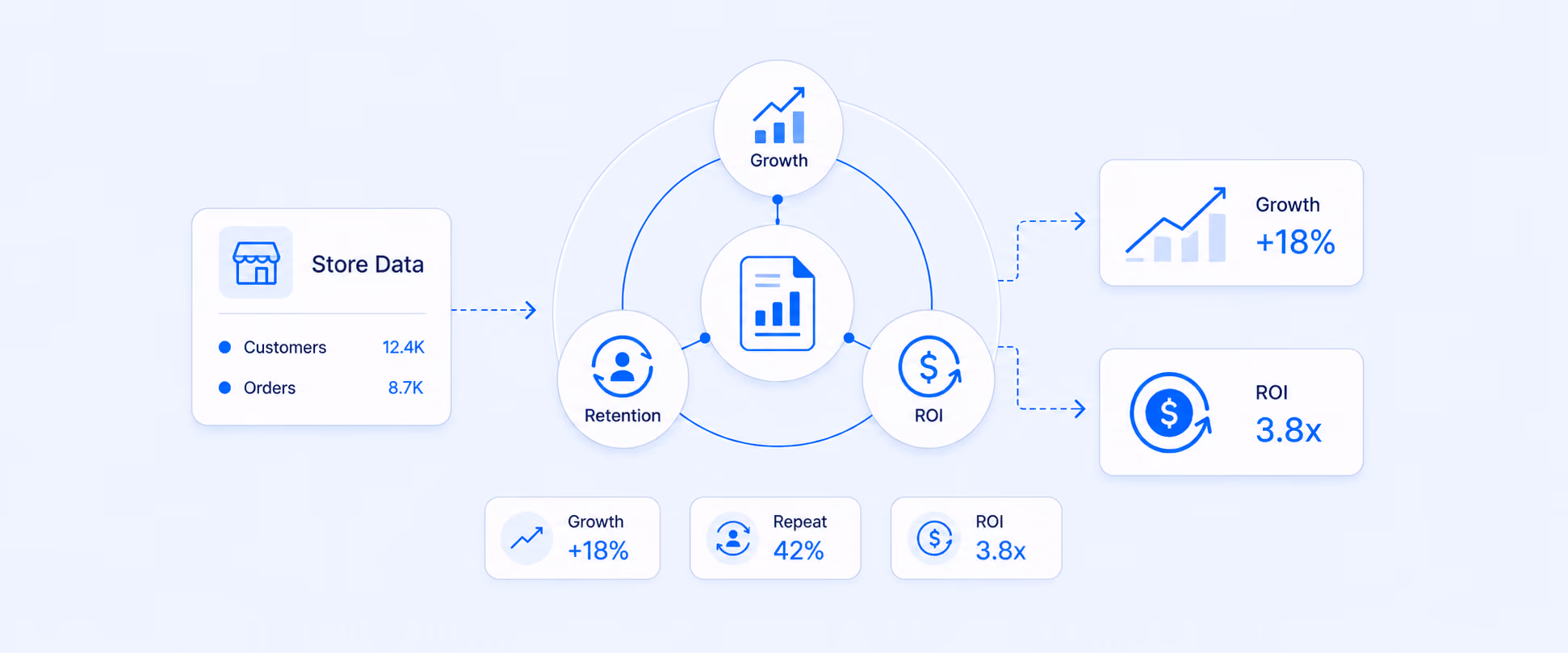 How to Track Growth, Retention, and ROI with Shopify Reports
