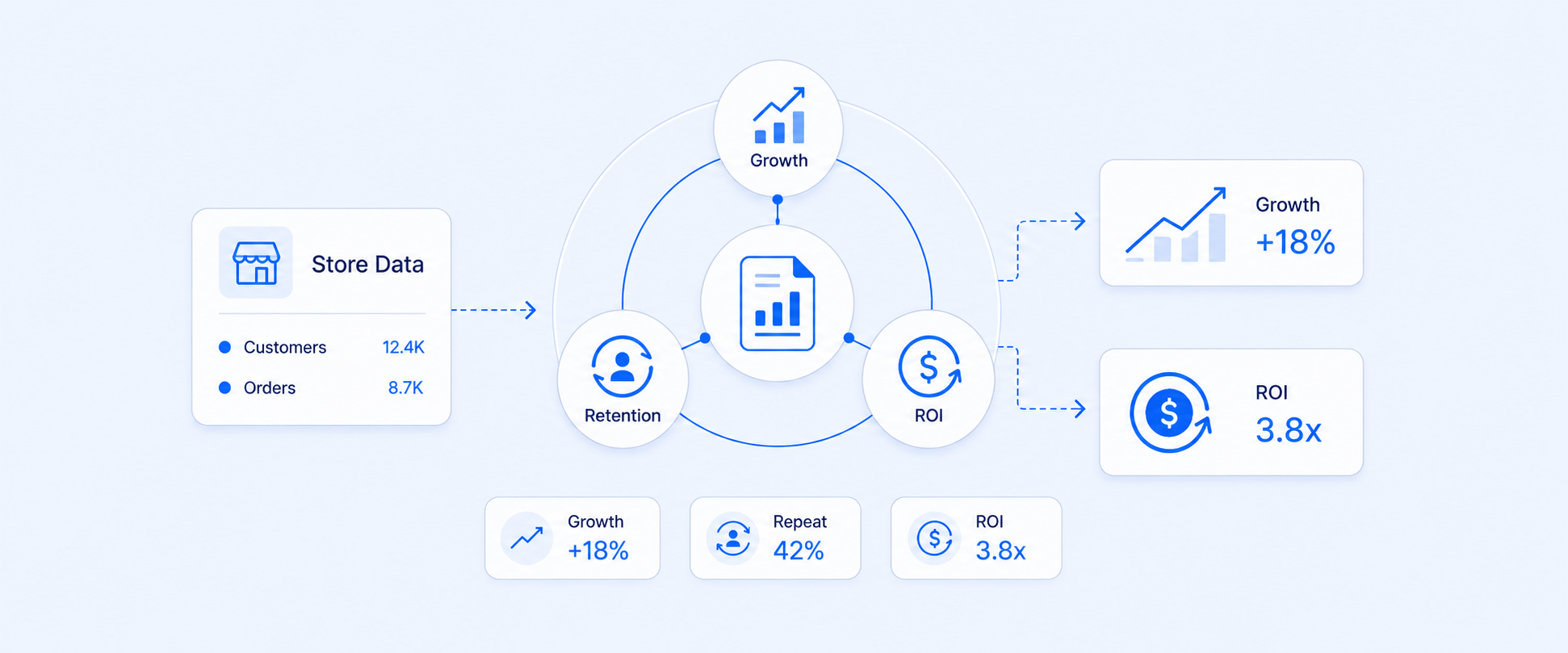 How to Track Growth, Retention, and ROI with Shopify Reports