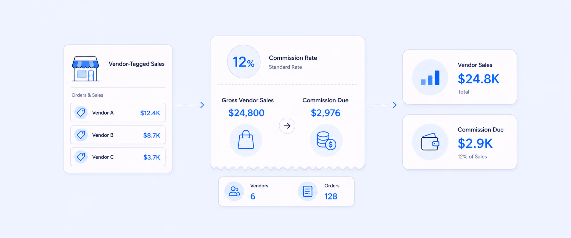 Track Shopify Vendor Sales and Commissions