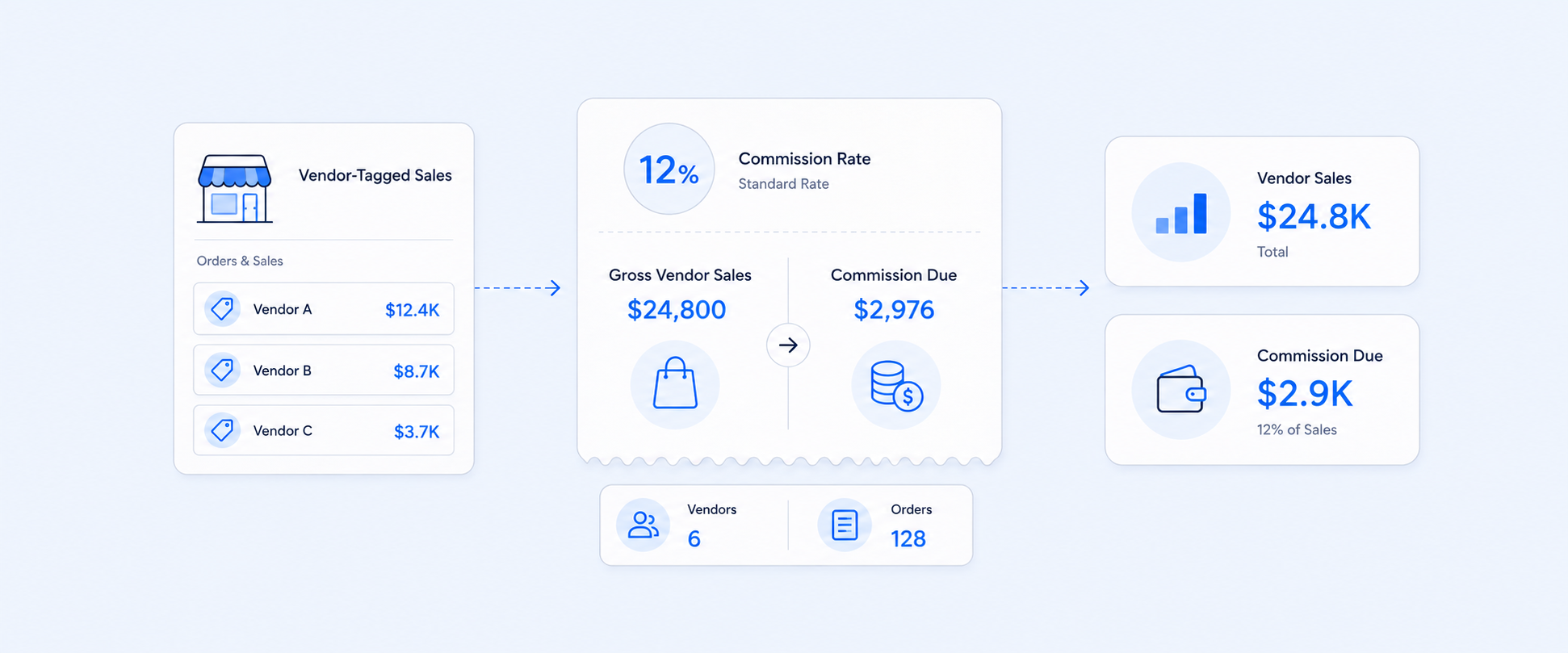 Track Shopify Vendor Sales and Commissions