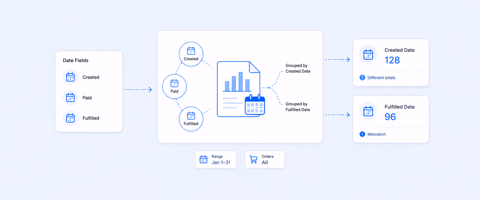 How Shopify Date Fields Work in Reports and Why Your Numbers Often Don’t Match