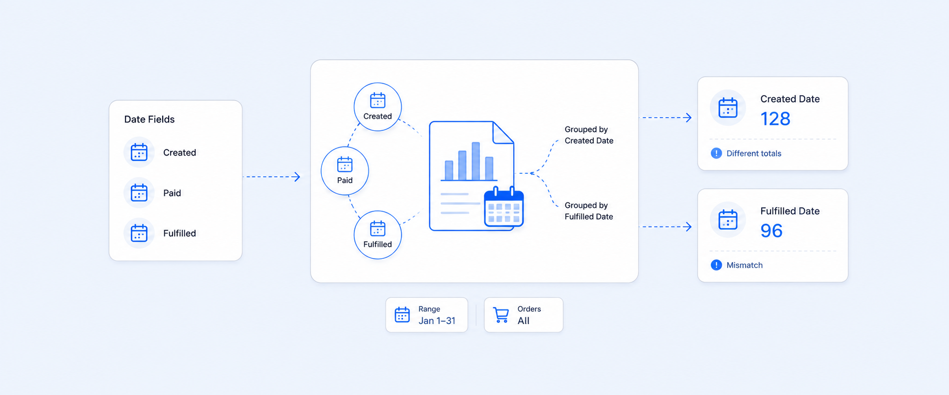 How Shopify Date Fields Work in Reports and Why Your Numbers Often Don’t Match