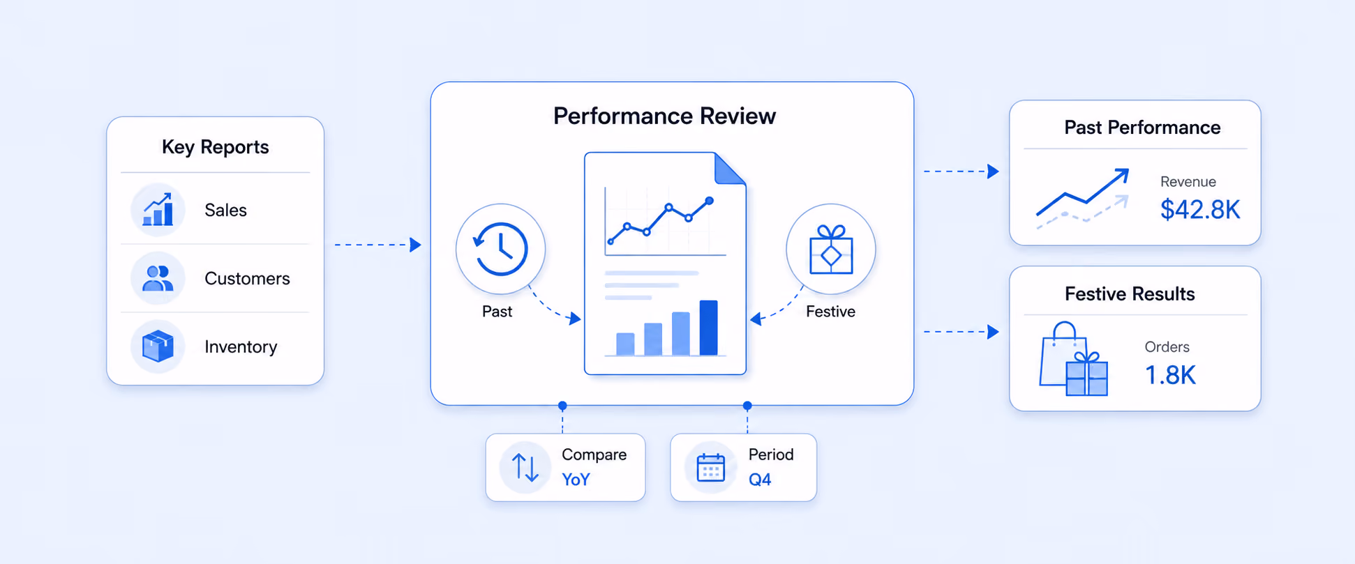 Key Shopify Reports to Review Past Performance and Track Festive Results
