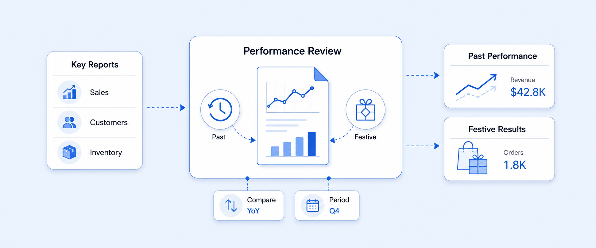 Key Shopify Reports to Review Past Performance and Track Festive Results
