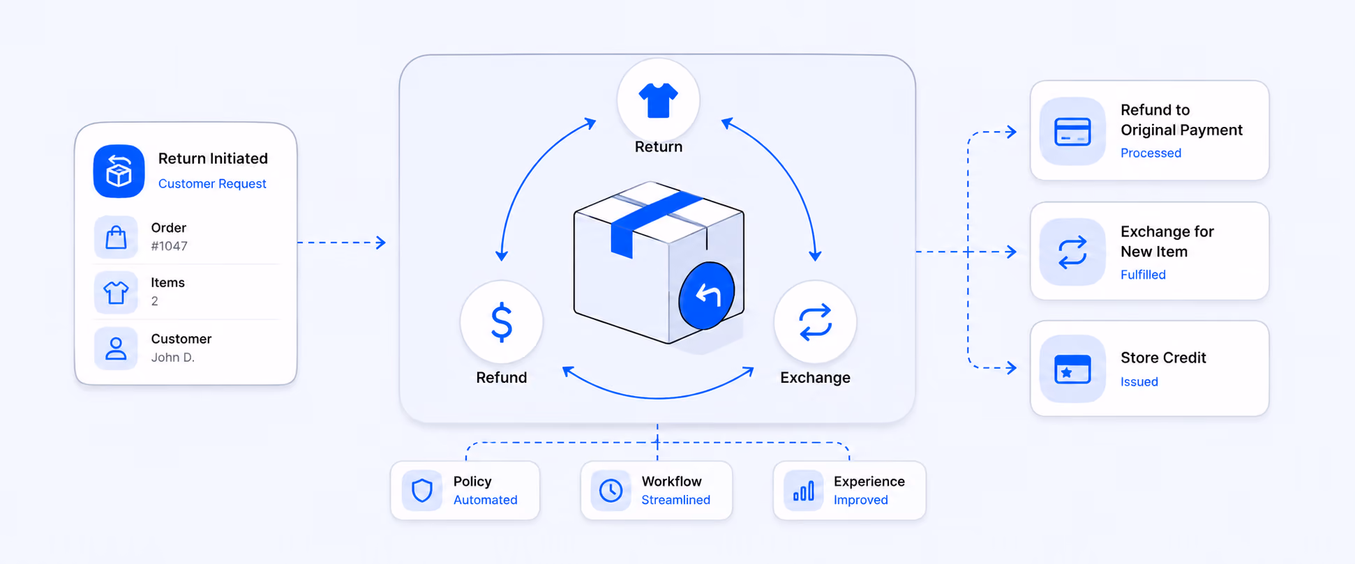 Shopify Returns, Refunds, Exchanges, and Store Credit Guide