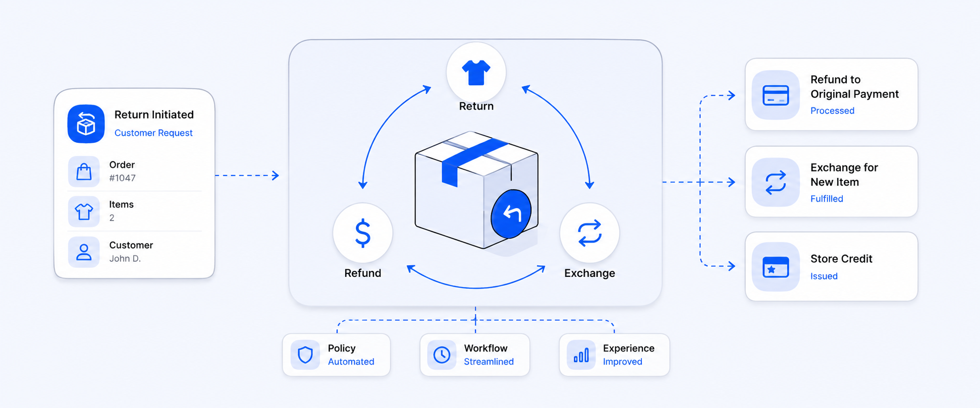 Shopify Returns, Refunds, Exchanges, and Store Credit Guide