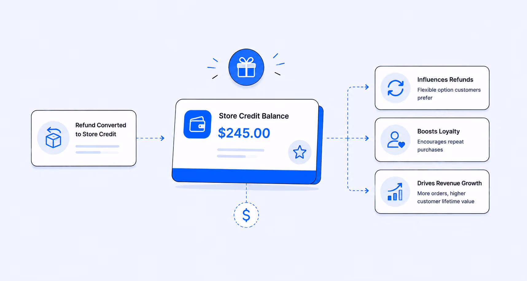 Shopify Store Credit Report: How It Influences Refunds, Loyalty, and Revenue Growth