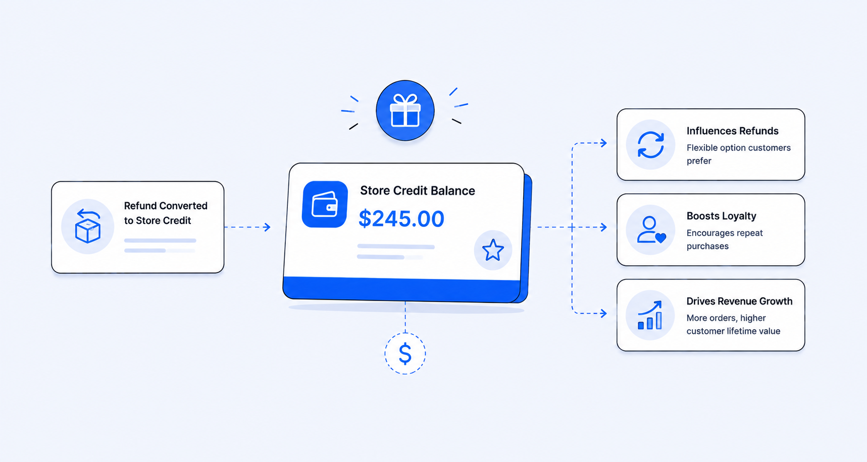 Shopify Store Credit Report: How It Influences Refunds, Loyalty, and Revenue Growth