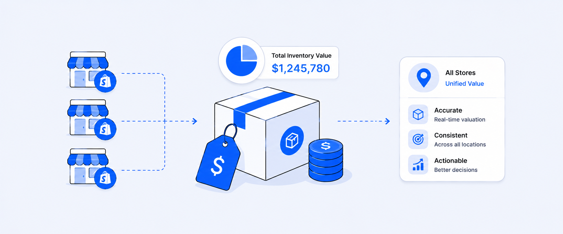 Get Accurate Shopify Inventory Value Across All Your Stores