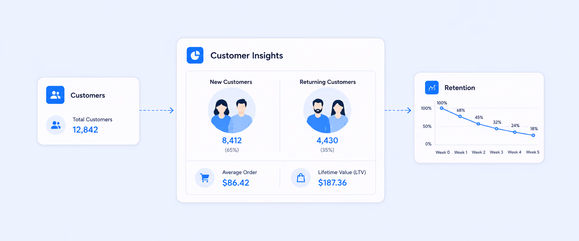 How to Use Shopify Customer Reports to Understand Customer