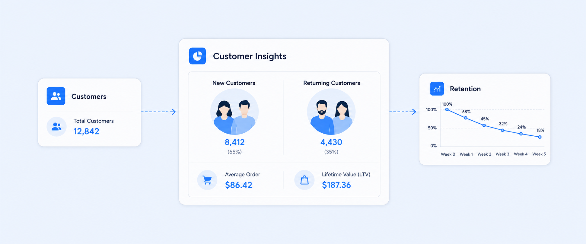 How to Use Shopify Customer Reports to Understand Customer 
