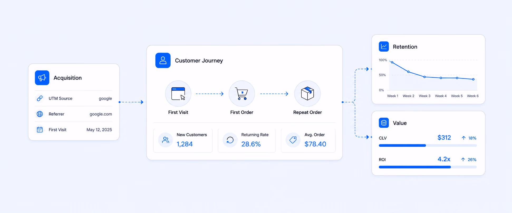 Shopify Customer Journey Reports: Track Retention, CLV, and ROI