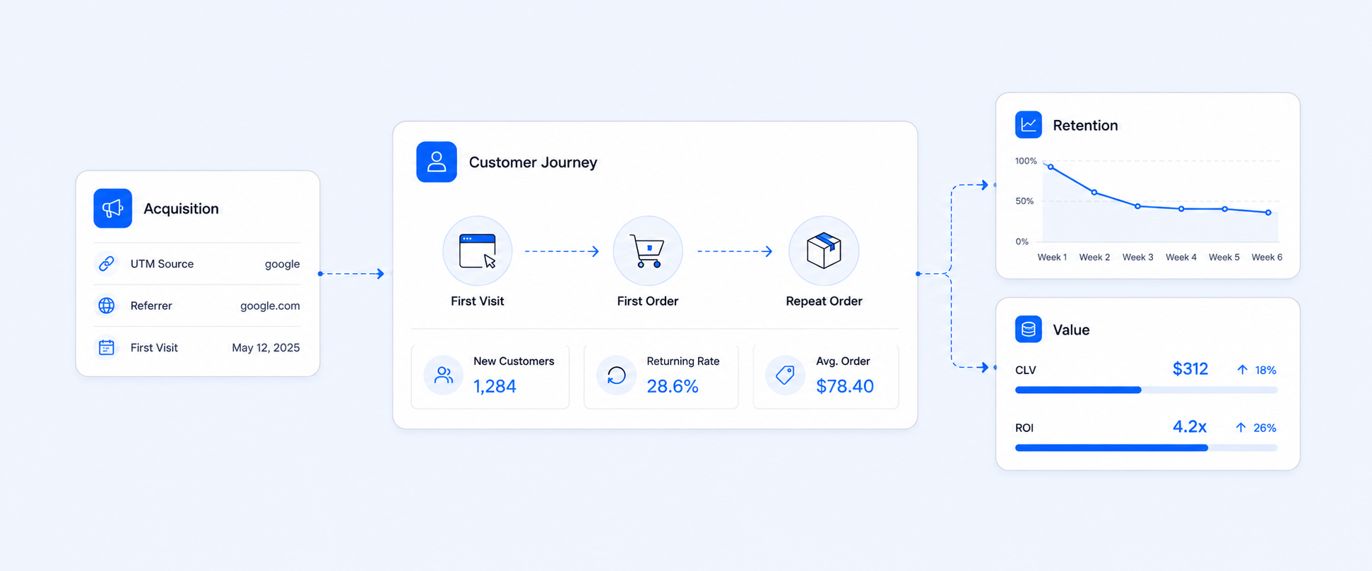 Shopify Customer Journey Reports: Track Retention, CLV, and ROI