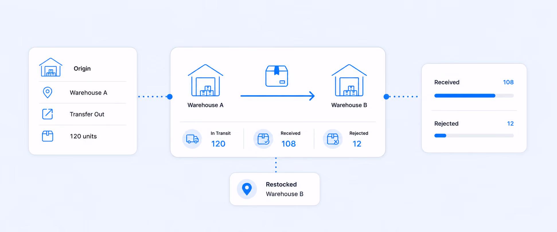 Shopify Inventory Transfers Made Simple: Track and Report Movement
