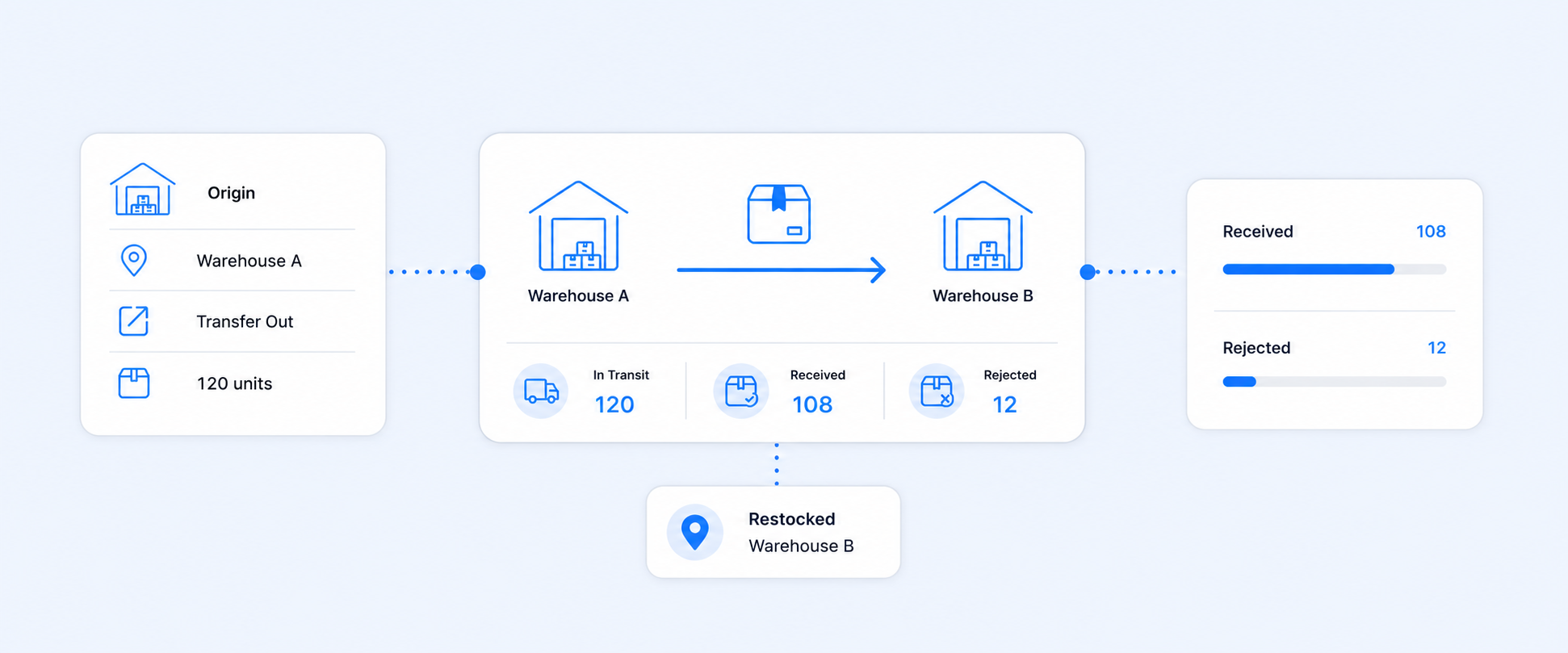 Shopify Inventory Transfers Made Simple: Track and Report Movement