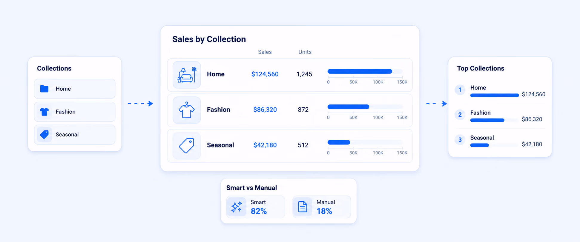 Shopify Sales by Collections Report
