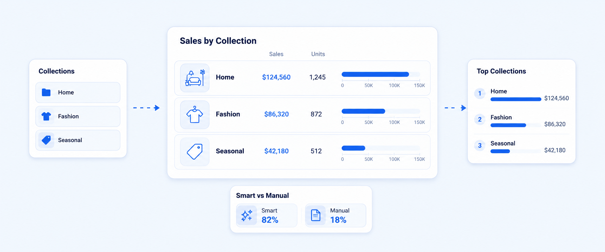 Shopify Sales by Collections Report