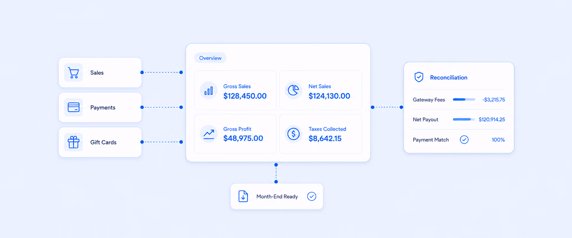 Shopify Finance Summary Report: What It Shows and What It Misses