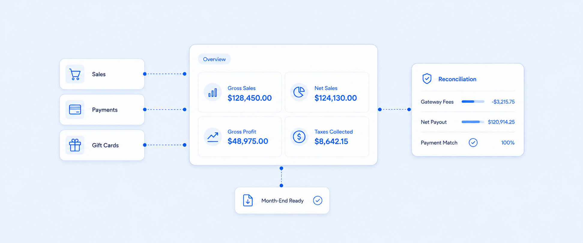 Shopify Finance Summary Report: What It Shows and What It Misses