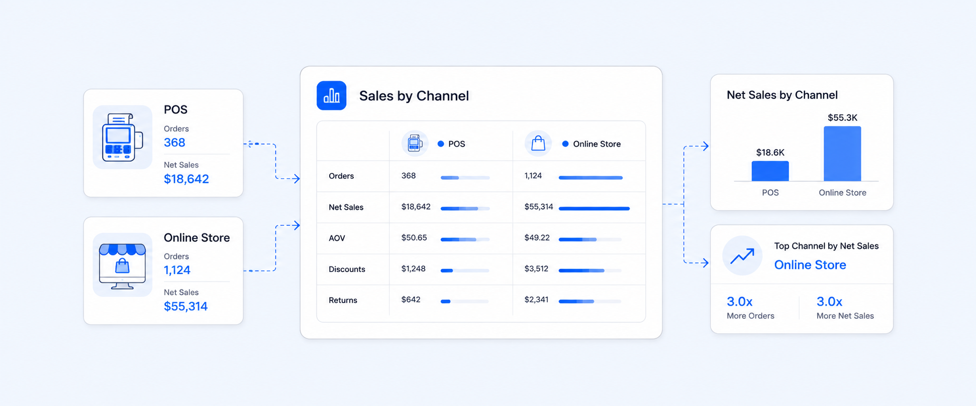 Shopify Sales by Channel Report: Compare POS and Online Sales