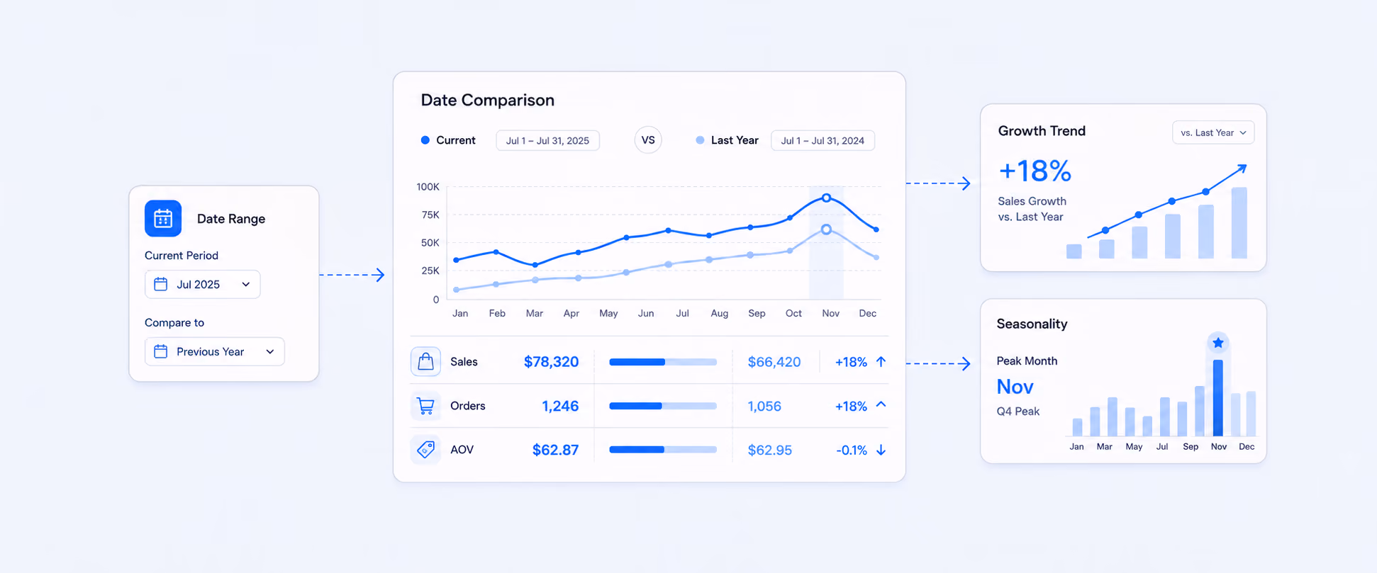 Shopify Date Comparison Reports: Track Growth, Trends, and Seasonality