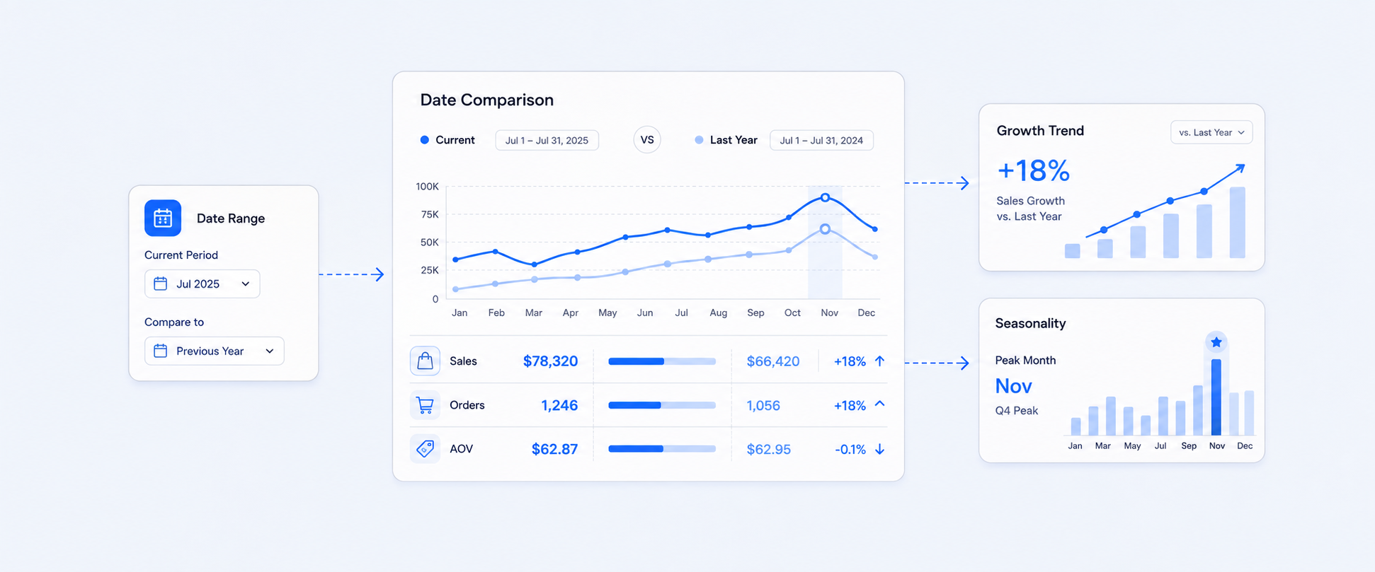 Shopify Date Comparison Reports: Track Growth, Trends, and Seasonality