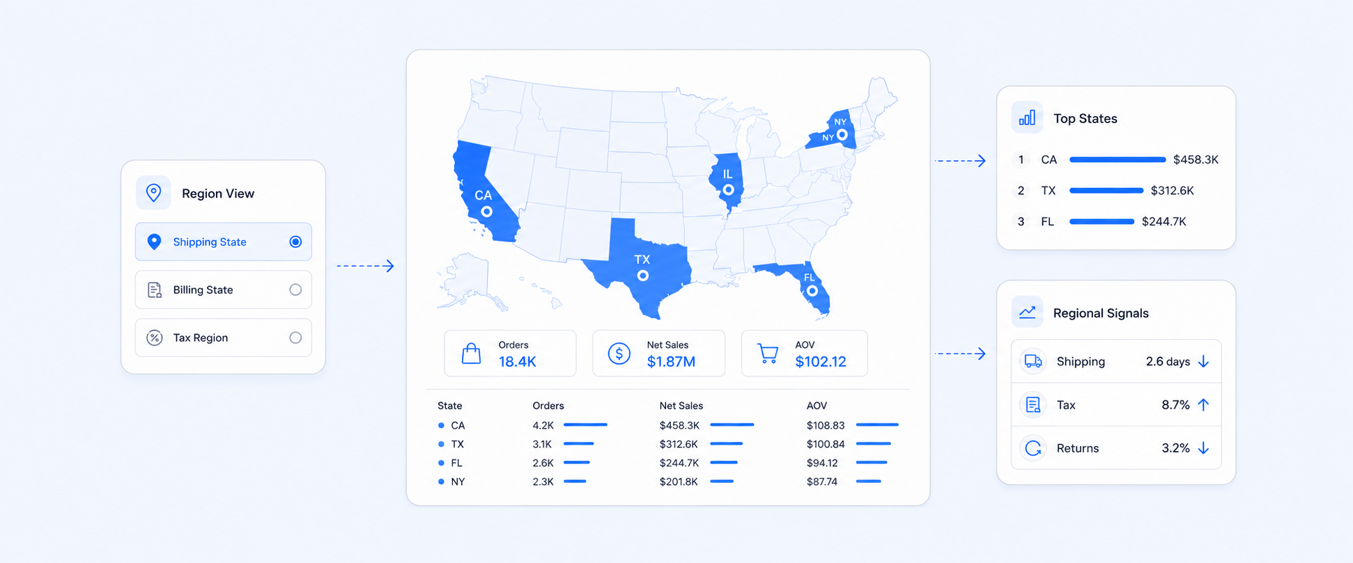 Shopify Sales by State Report: Track Regional Sales, Taxes, and Shipping