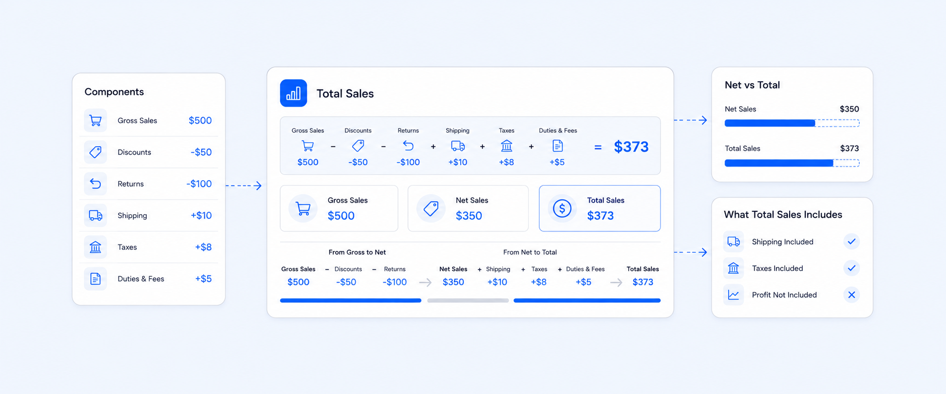 What Is Shopify Total Sales and How Is It Calculated?