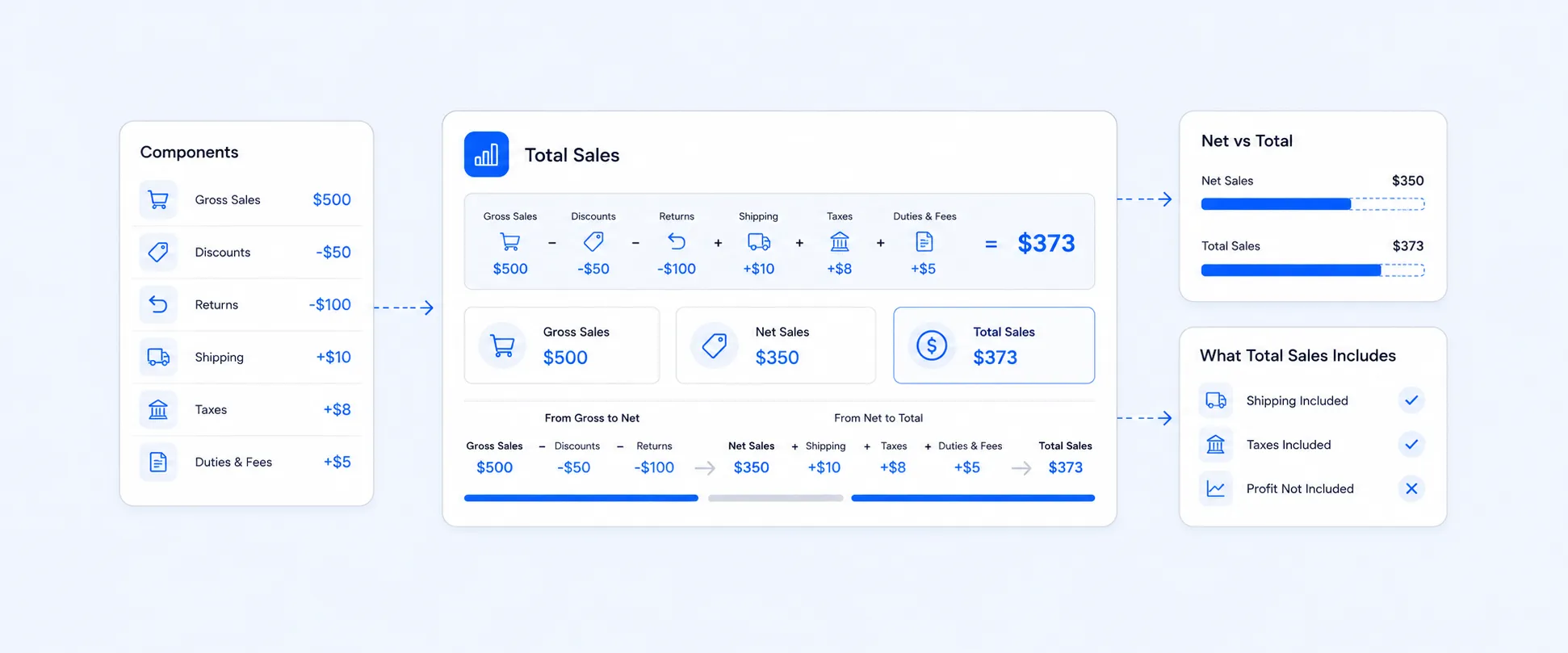 What Is Shopify Total Sales and How Is It Calculated?