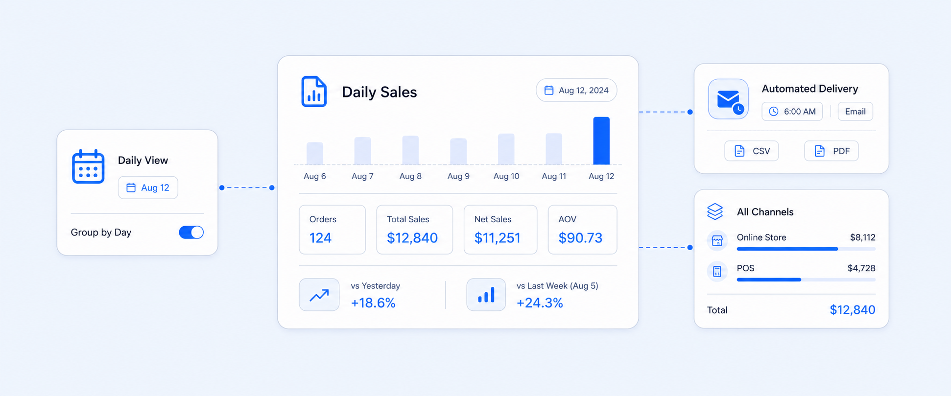 Shopify Daily Sales Report: How to Run, Read, and Automate It