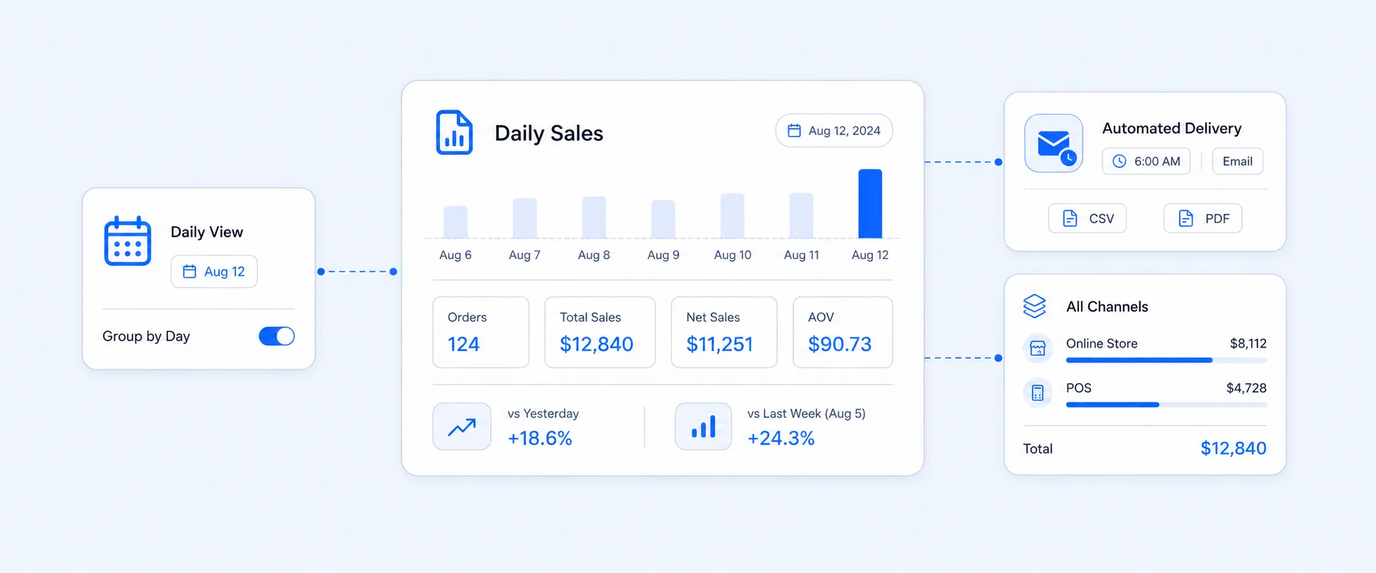 Shopify Daily Sales Report: How to Run, Read, and Automate It