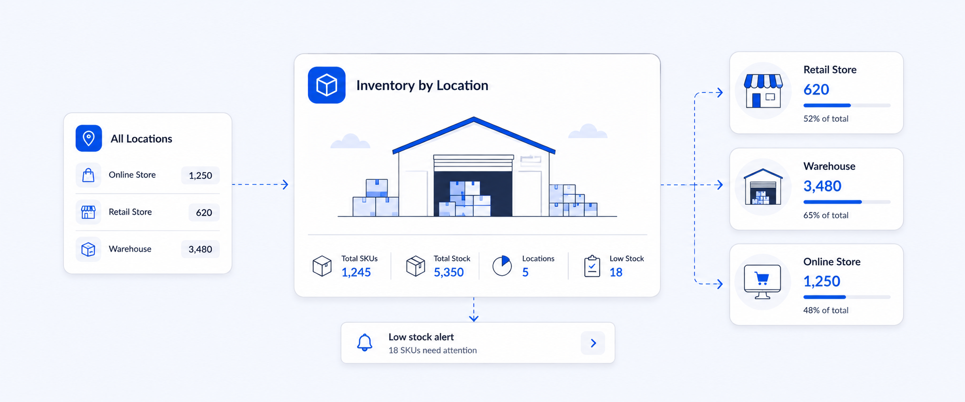 Shopify Inventory by Location: Track Stock Across Stores and Warehouses