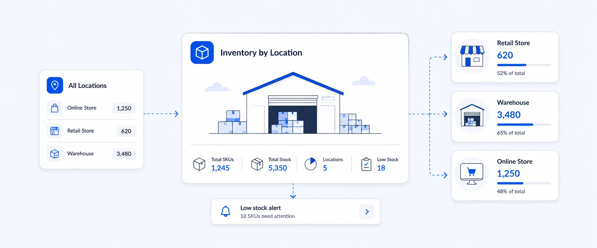 Shopify Inventory by Location: Track Stock Across Stores and Warehouses