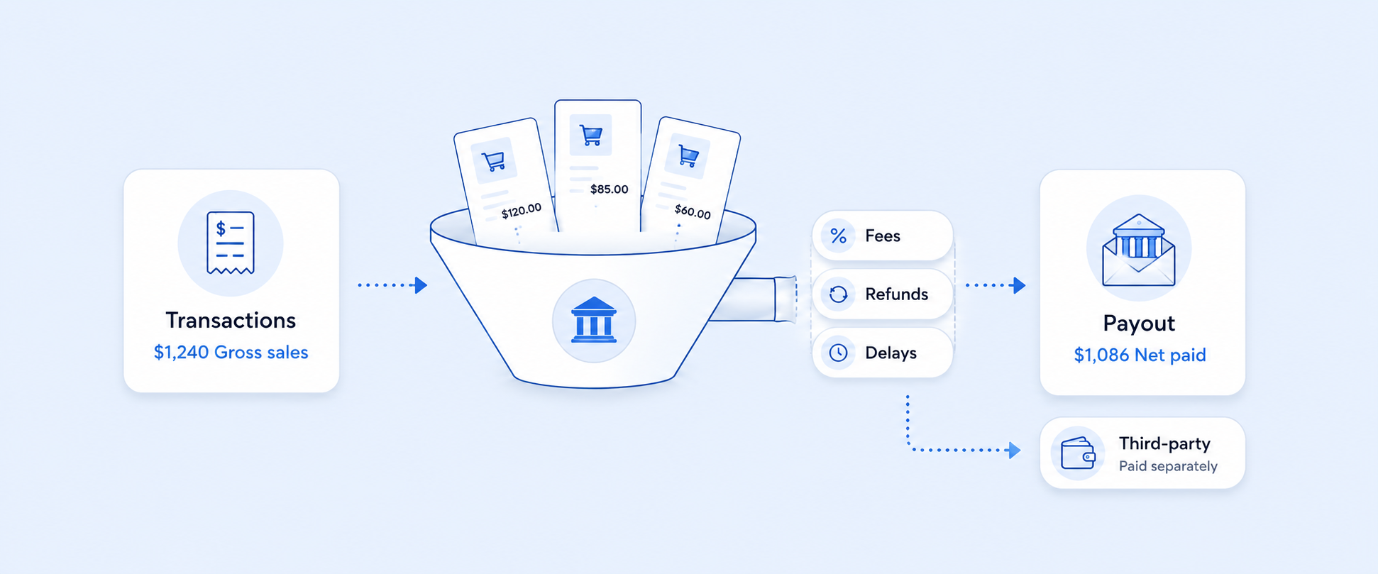 Shopify Payouts vs Transactions: Understand What You’re Exactly Getting Paid