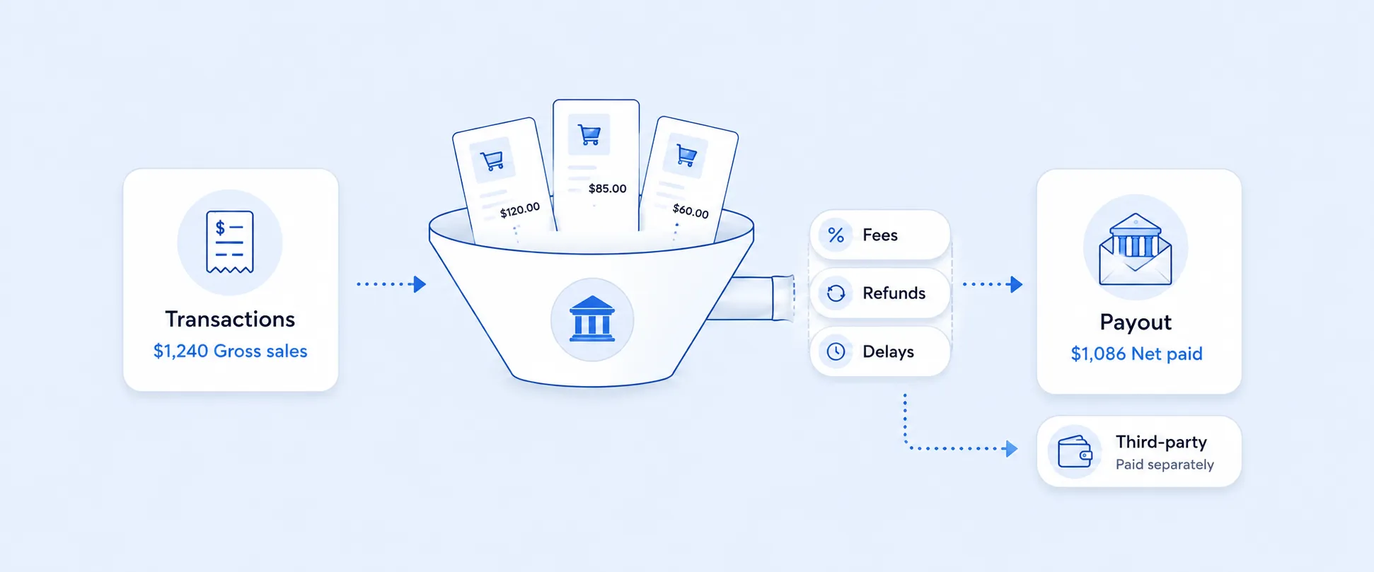 Shopify Payouts vs Transactions: Understand What You’re Exactly Getting Paid