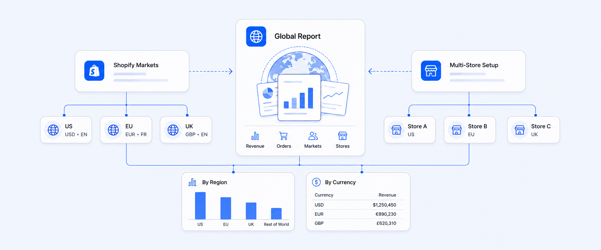 Shopify Markets vs Multi-Store Reporting: How to Combine Global Reports