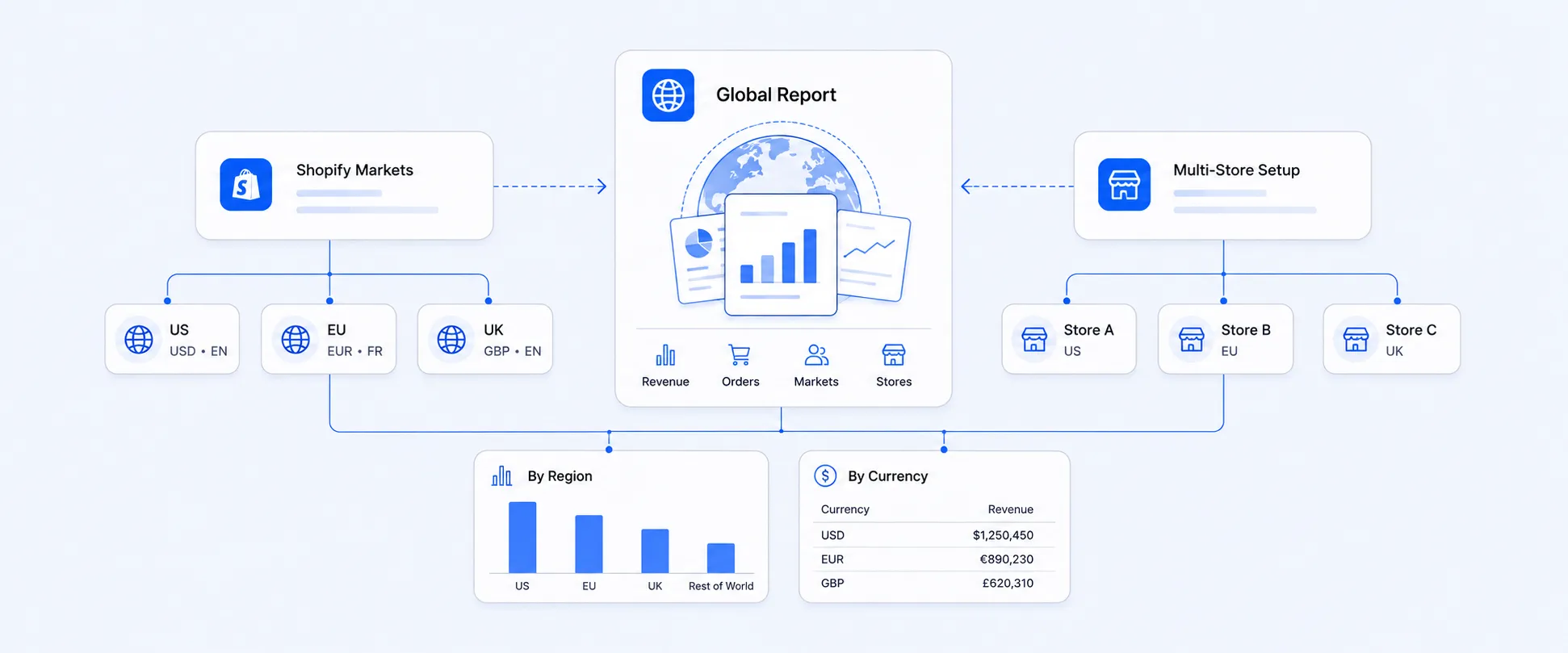 Shopify Markets vs Multi-Store Reporting: How to Combine Global Reports