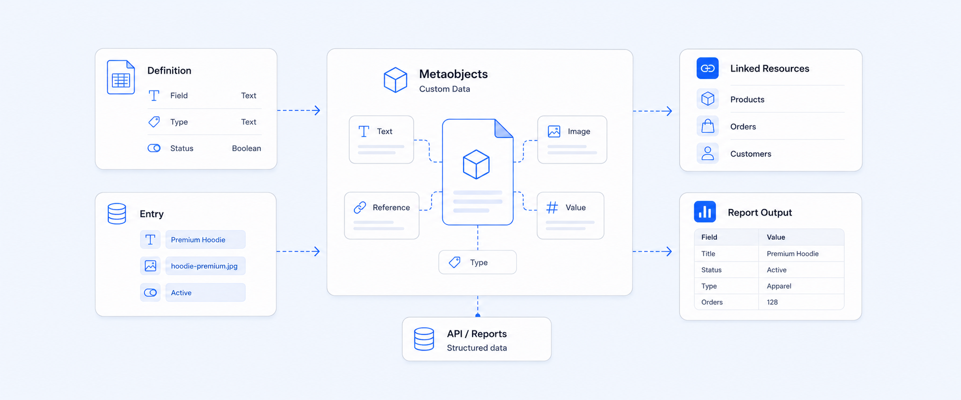 Shopify Metaobjects Reports - How To Track And Report Your Custom Data