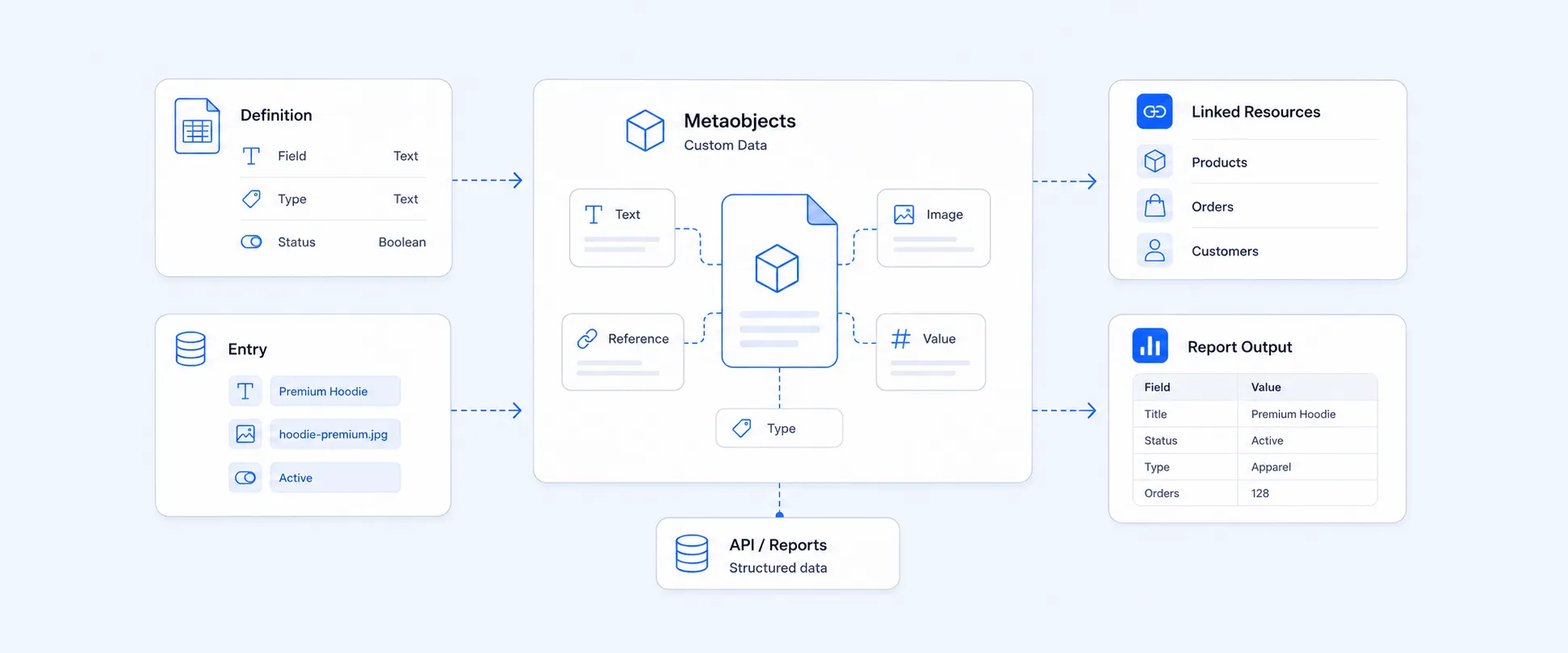 Shopify Metaobjects Reports - How To Track And Report Your Custom Data