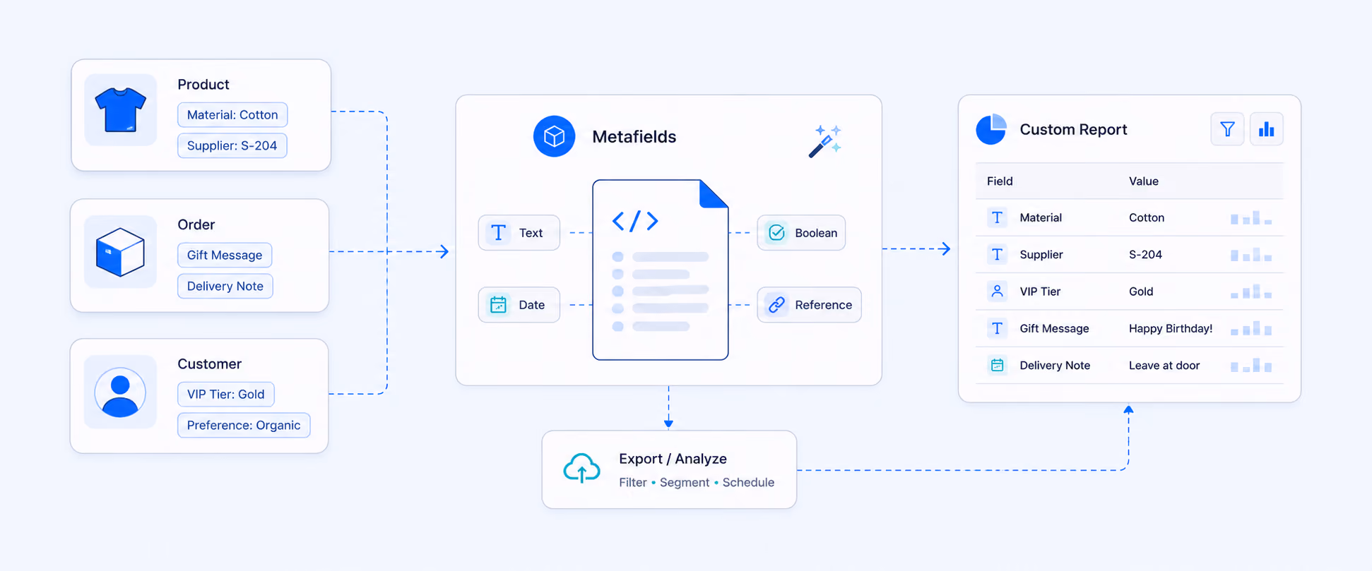 Shopify Metafields Reports that work like magic for business