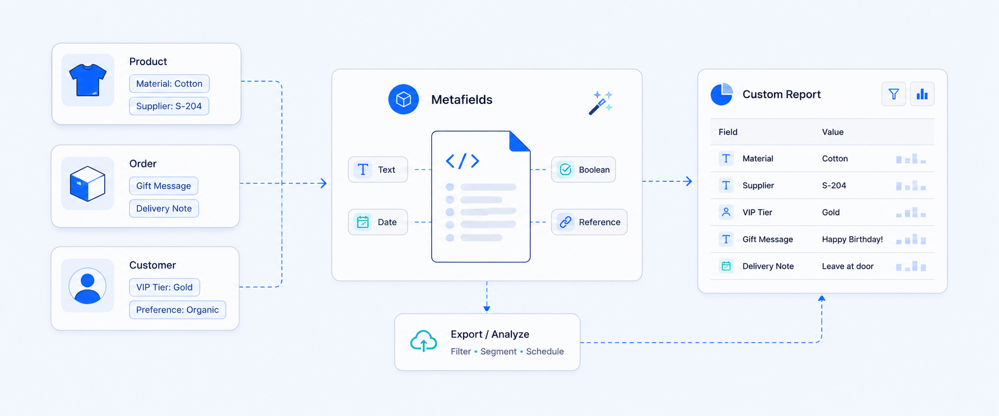 Shopify Metafields Reports that work like magic for business