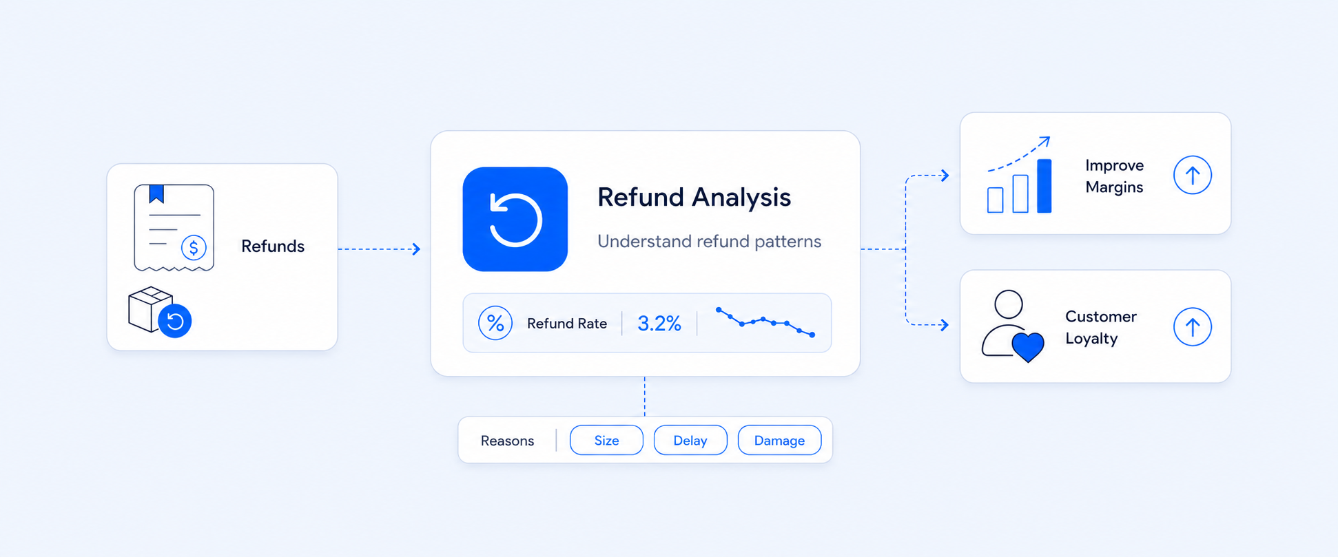 Understand Shopify Refund Reports To Improve Margins And Customer Loyalty