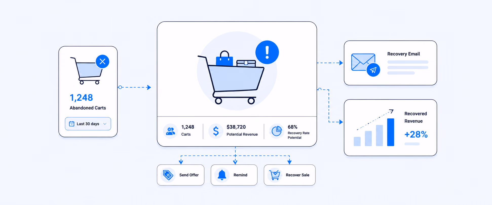 How to Use Shopify Abandoned Cart Reports to Recover Lost Revenue