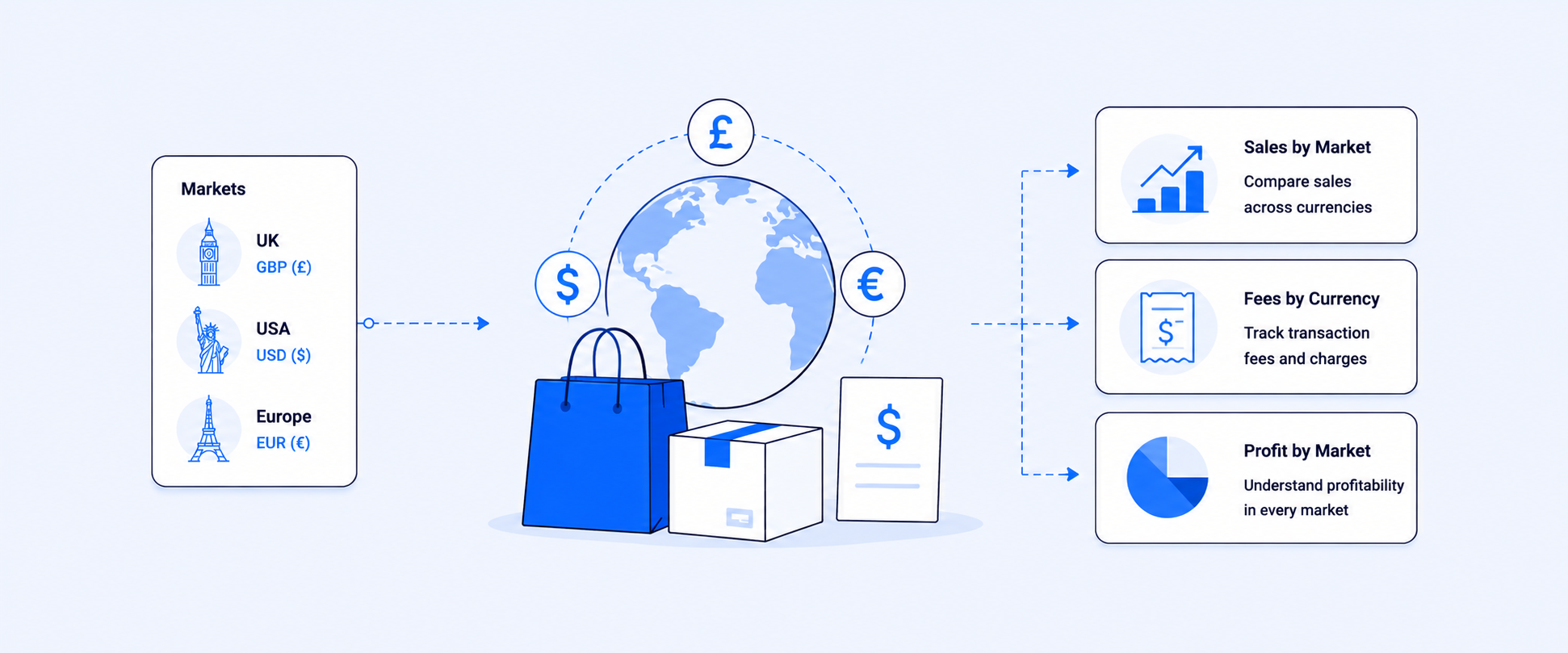 Shopify Multi-Currency Reporting: Track Sales, Fees, and Profit by Market